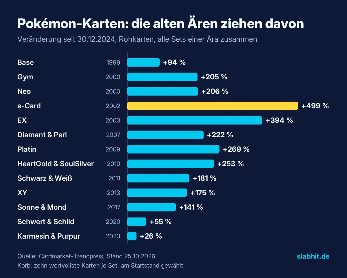 Balkendiagramm der Veränderung der Pokémon-Kartenpreise seit dem 30. Dezember 2024 je Ära: e-Card plus 499 Prozent, EX plus 394 Prozent, Platin plus 269 Prozent, Base plus 94 Prozent, Karmesin und Purpur plus 26 Prozent