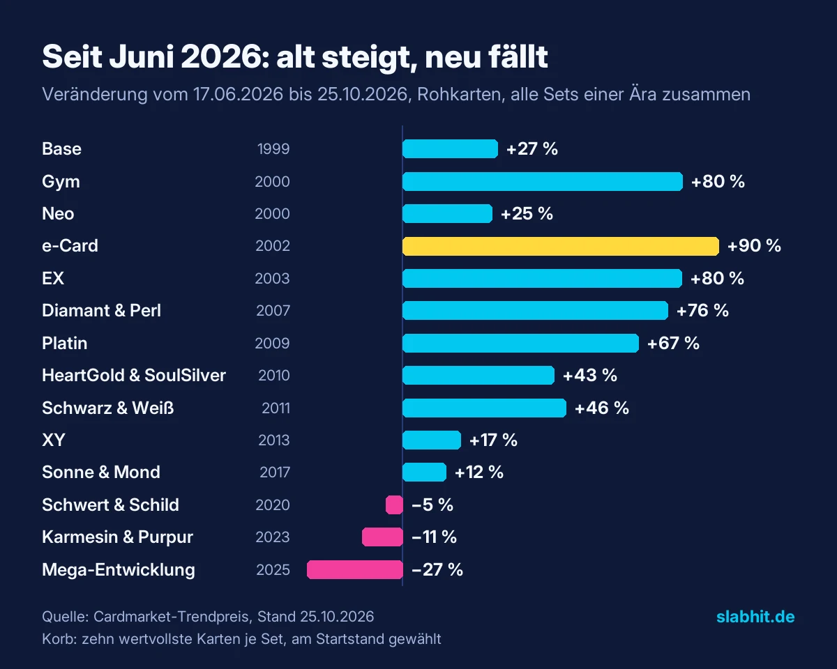 Balkendiagramm der Veränderung vom 17. Juni bis 25. Oktober 2026 je Ära: e-Card plus 90 Prozent, Gym und EX plus 80 Prozent, Schwert und Schild minus 5 Prozent, Karmesin und Purpur minus 11 Prozent, Mega-Entwicklung minus 27 Prozent